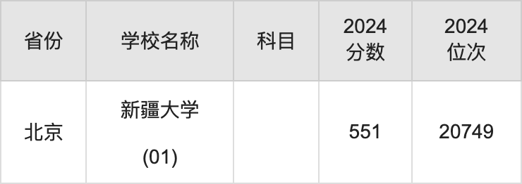 2024新疆大学录取分数线汇总：全国各省最低多少分能上