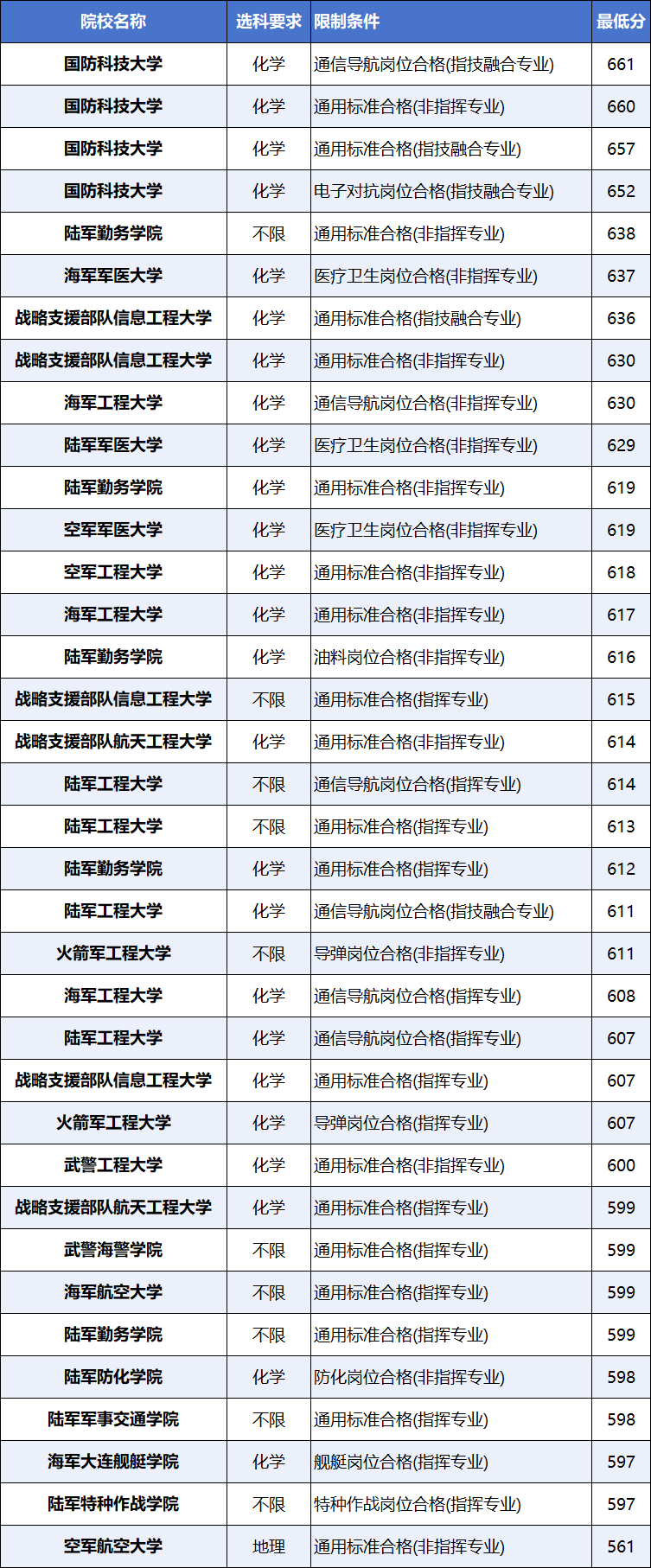 湖南考军校需要多少分？附军校录取分数线一览表（2025年参考）