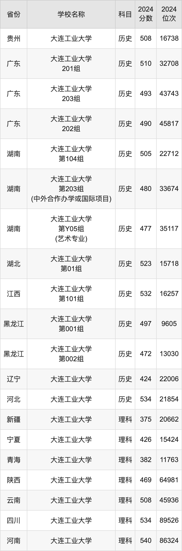 2024大连工业大学录取分数线汇总：全国各省最低多少分能上