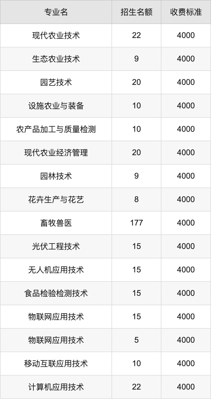 2024年山西运城农业职业技术学院学费明细：一年4000元（各专业收费标准）