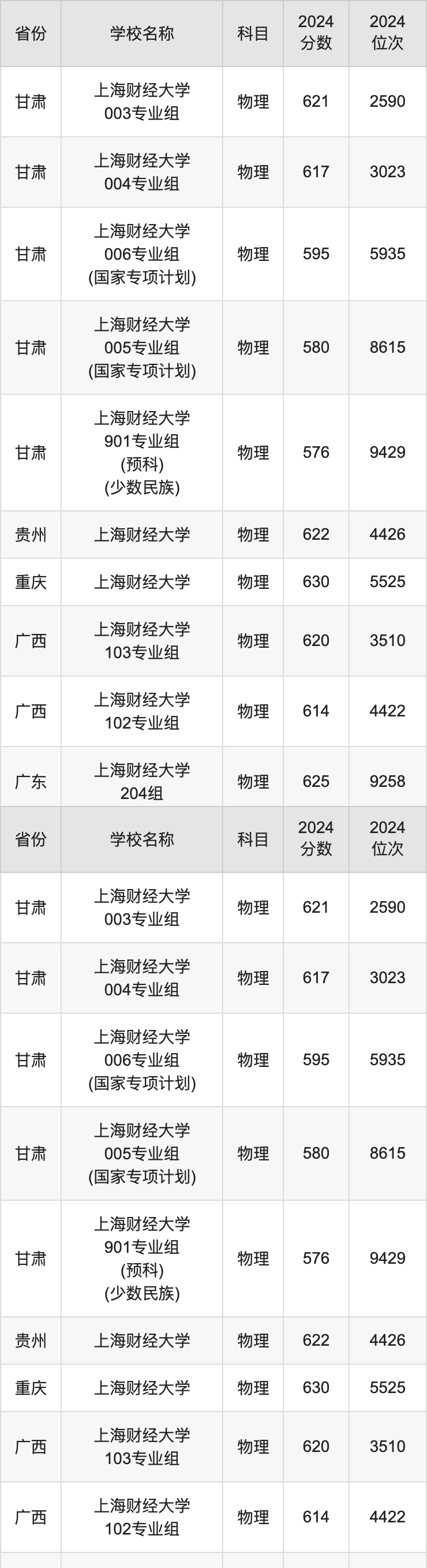 2024上海财经大学录取分数线汇总：全国各省最低多少分能上