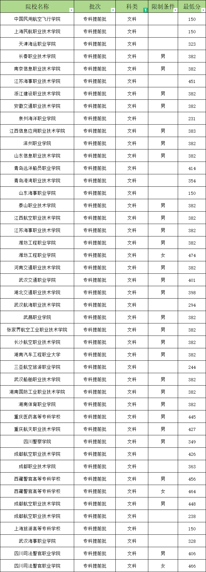 提前批学校和专业有哪些？附2024录取分数线（2025届考生参考）