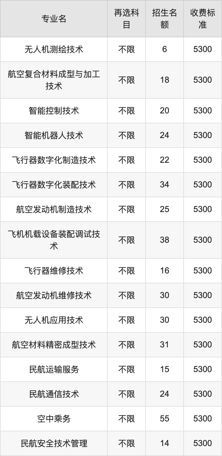 2024年江苏航空职业技术学院学费明细：一年5300元（各专业收费标准）