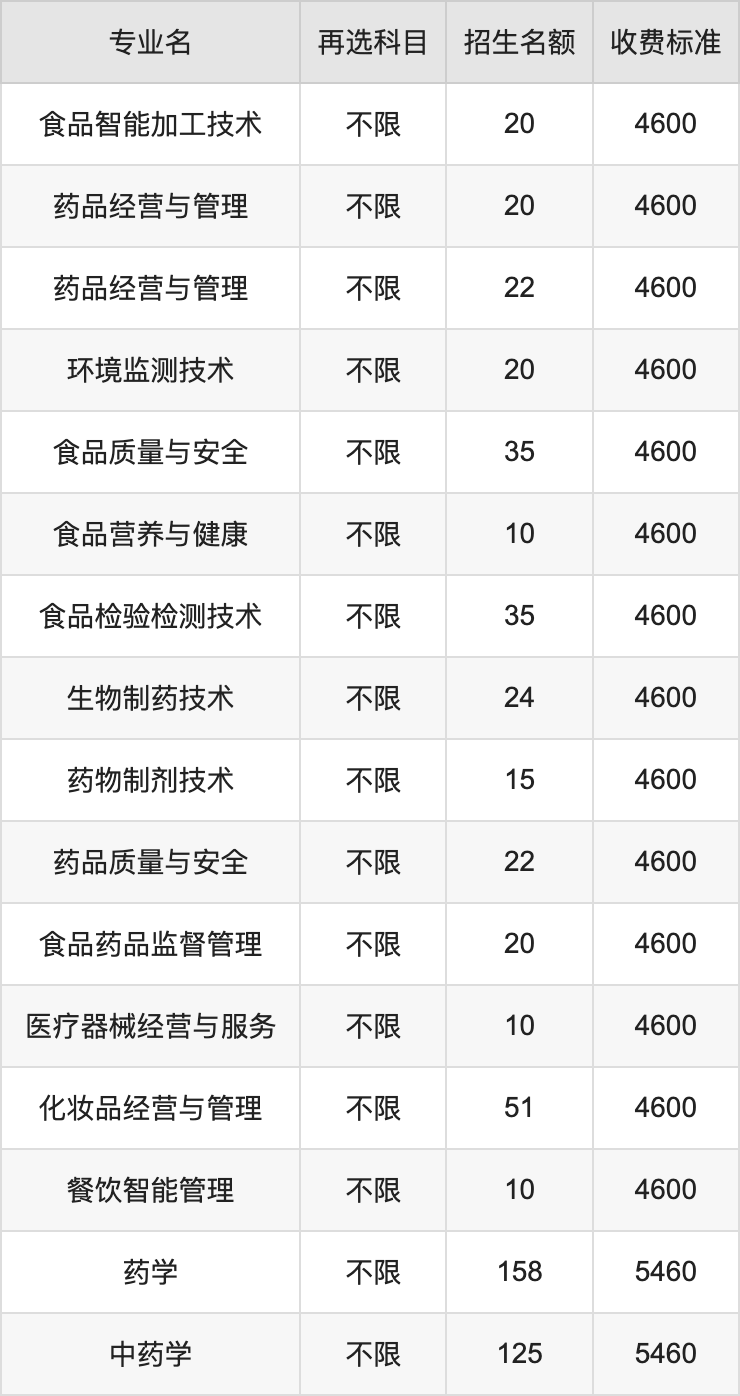 2024年湖南食品药品职业学院学费明细：一年4600-5460元（各专业收费标准）