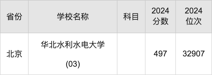 2024华北水利水电大学录取分数线汇总：全国各省最低多少分能上