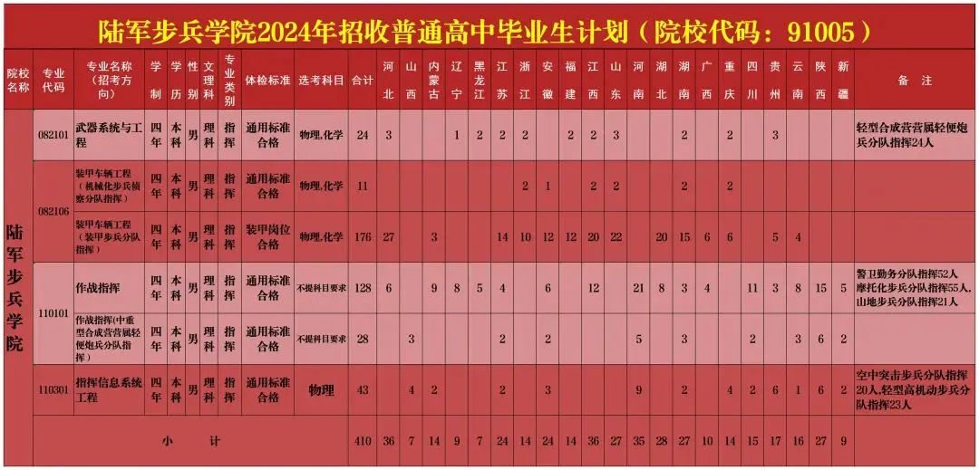 陆军步兵学院2024年录取分数线（含2024招生计划、简章）