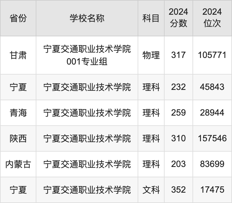 2024宁夏交通职业技术学院录取分数线汇总：全国各省最低多少分能上