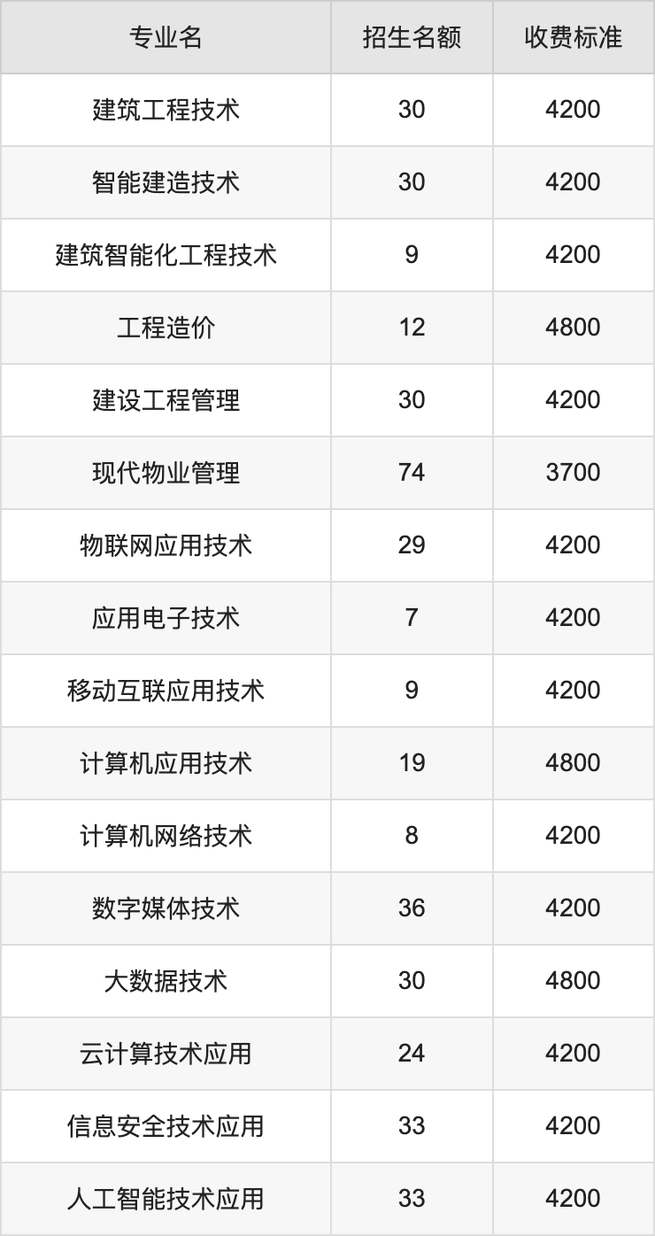 2024年河南经贸职业学院学费明细：一年3700-4800元（各专业收费标准）