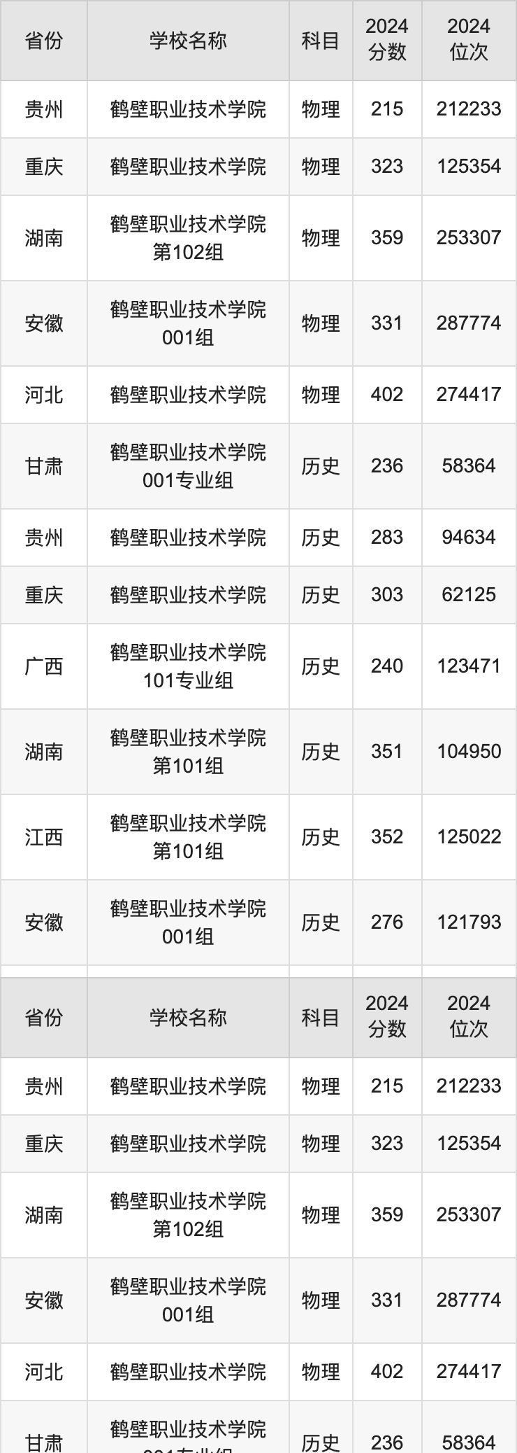 2024鹤壁职业技术学院录取分数线汇总：全国各省最低多少分能上