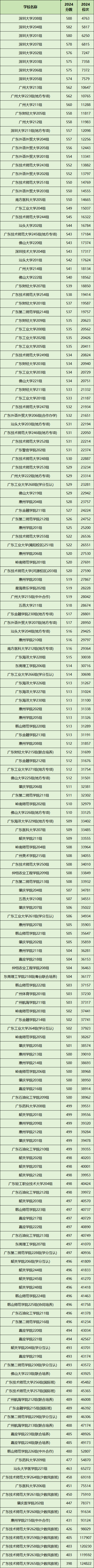 2024年广东公办本科大学全部排名及分数线