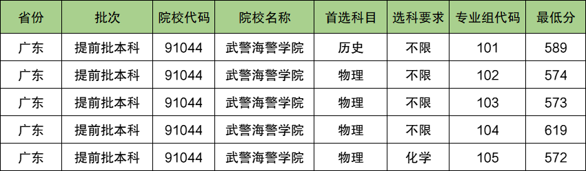 武警海警学院2024年录取分数线（含2024招生计划、简章）