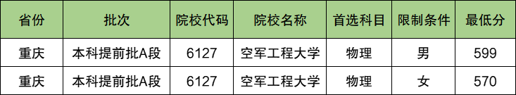 空军工程大学2024年录取分数线（含2024招生计划、简章）