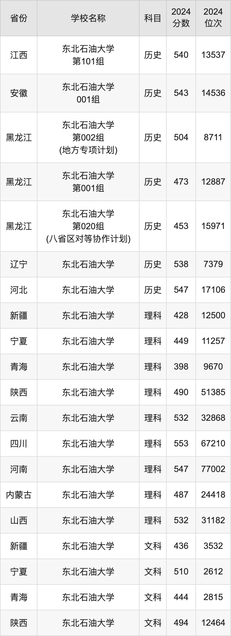 2024东北石油大学录取分数线汇总：全国各省最低多少分能上