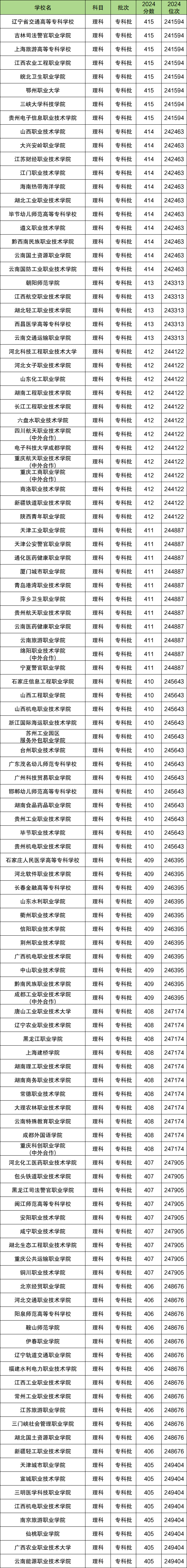 高考410分是一本还是二本？410分左右的公办大学有哪些？