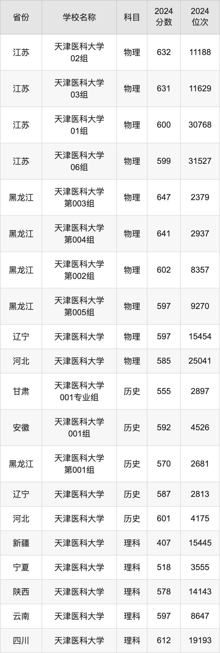 2024天津医科大学录取分数线汇总：全国各省最低多少分能上