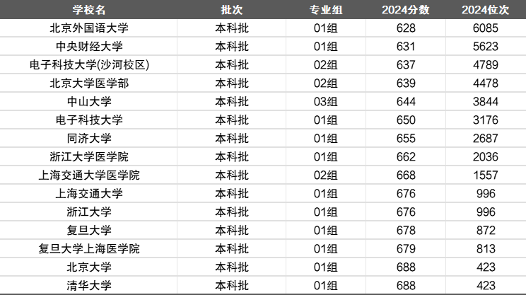 2024高校毕业生薪酬排行：附收入最高的十所大学名单及分数线