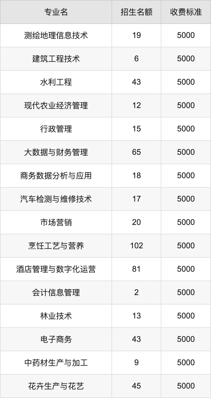 2024年云南农业职业技术学院学费明细：一年5000元（各专业收费标准）