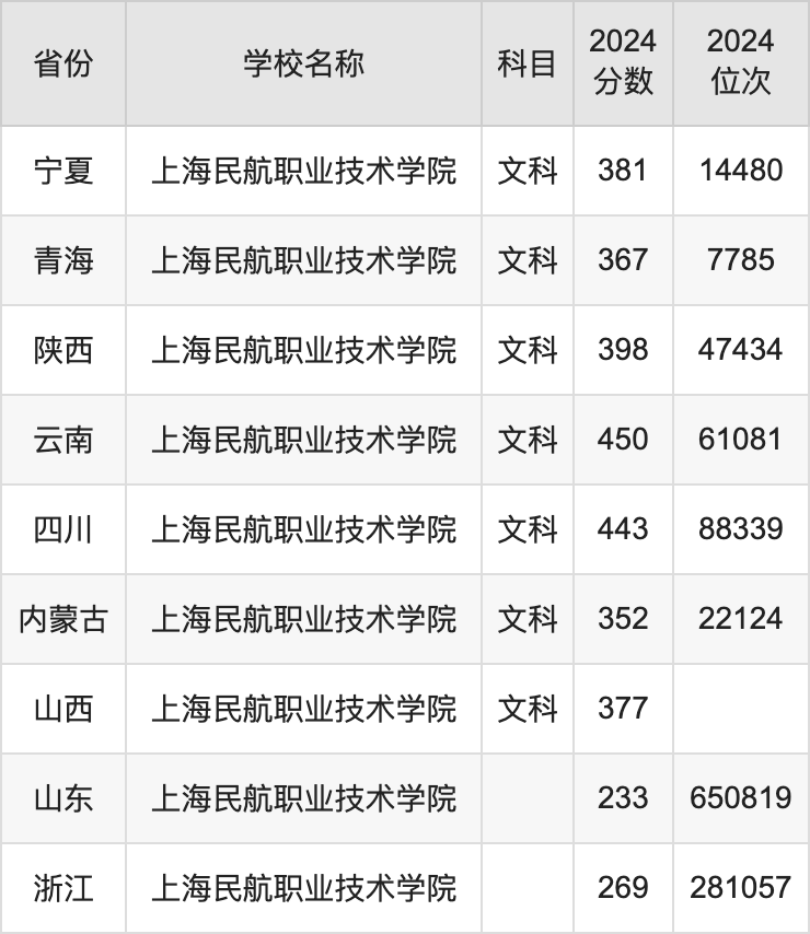 2024上海民航职业技术学院录取分数线汇总：全国各省最低多少分能上