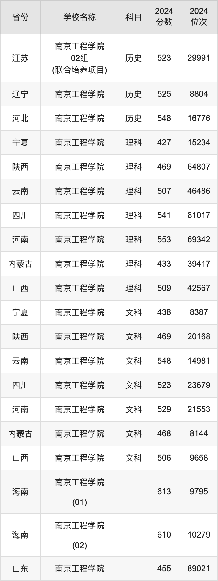 2024南京工程学院录取分数线汇总：全国各省最低多少分能上