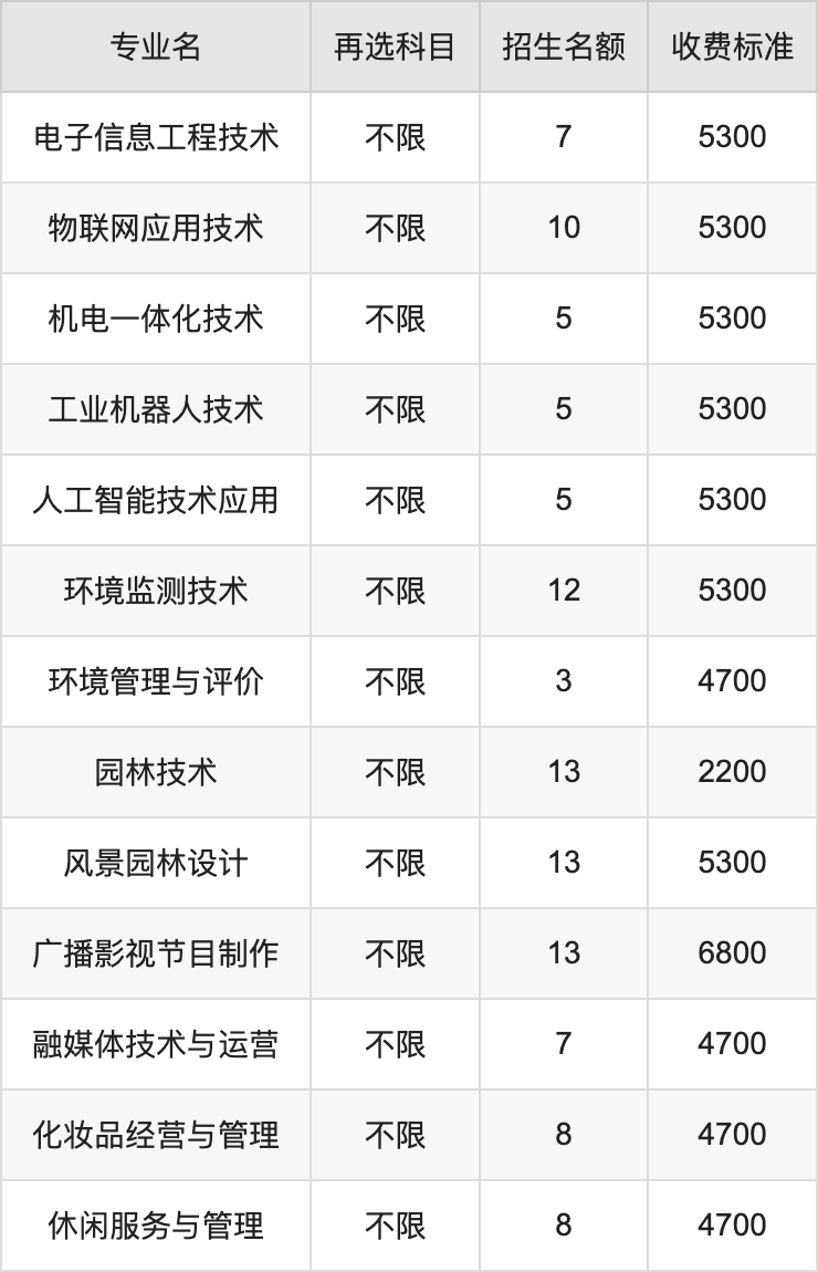 2024年江苏城市职业学院学费明细：一年2200-6800元（各专业收费标准）