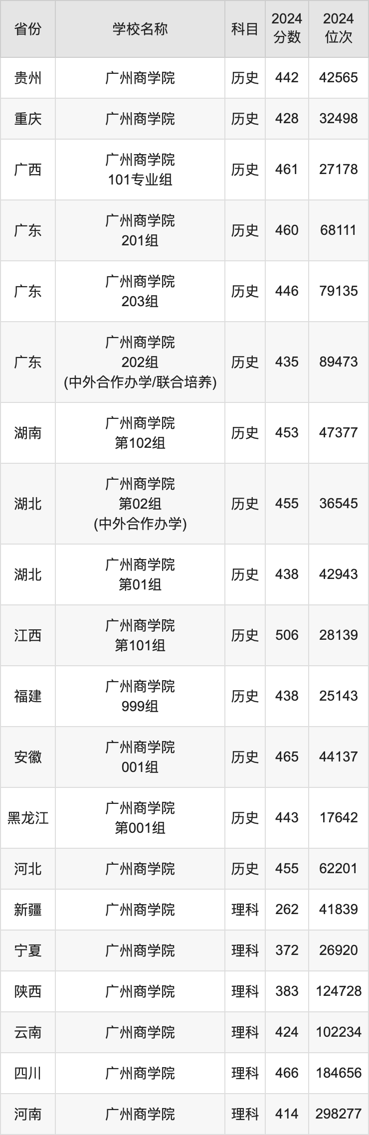 2024广州商学院录取分数线汇总：全国各省最低多少分能上