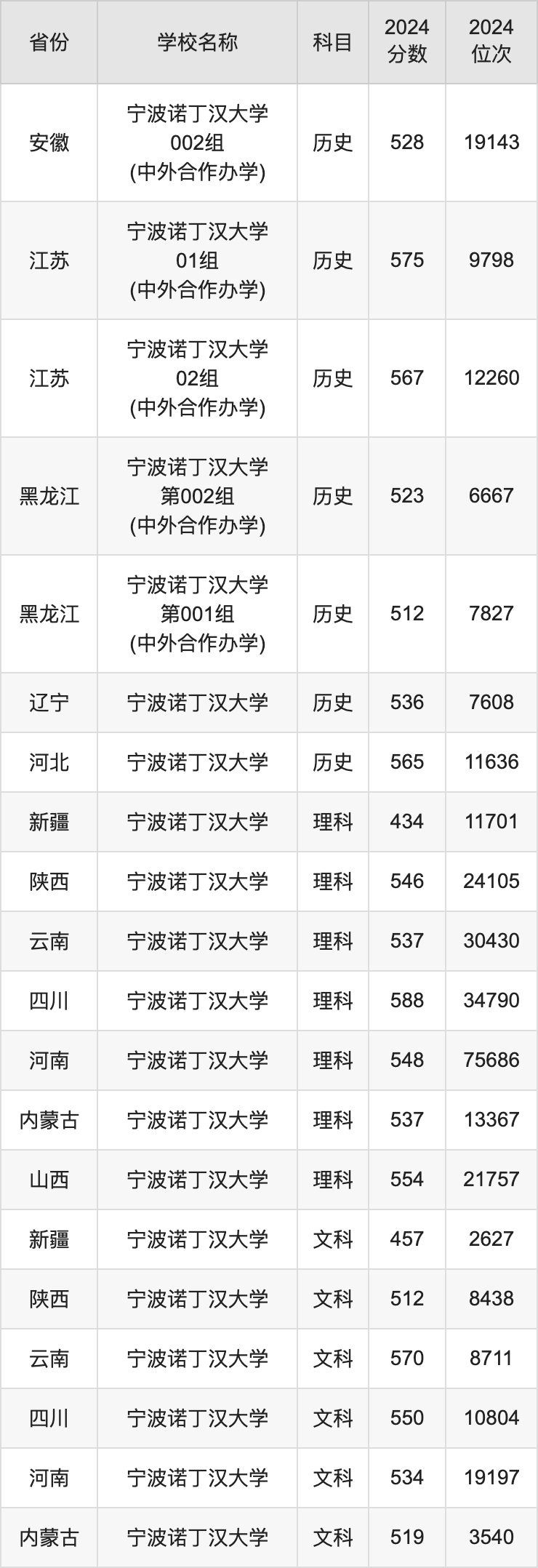 2024宁波诺丁汉大学录取分数线汇总：全国各省最低多少分能上