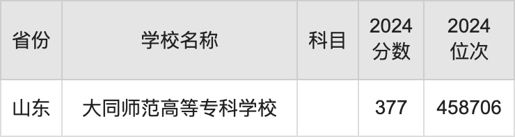 2024大同师范高等专科学校录取分数线汇总：全国各省最低多少分能上