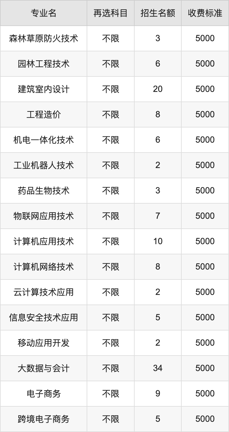 2024年湖北生态工程职业技术学院学费明细：一年5000-14500元（各专业收费标准）