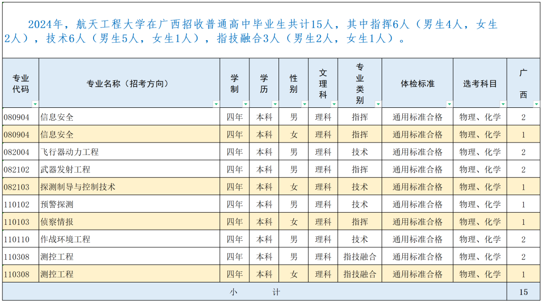 战略支援部队航天工程大学2024年录取分数线（含2024招生计划、简章）