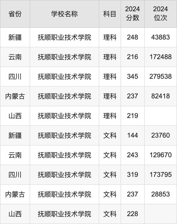 2024抚顺职业技术学院录取分数线汇总：全国各省最低多少分能上