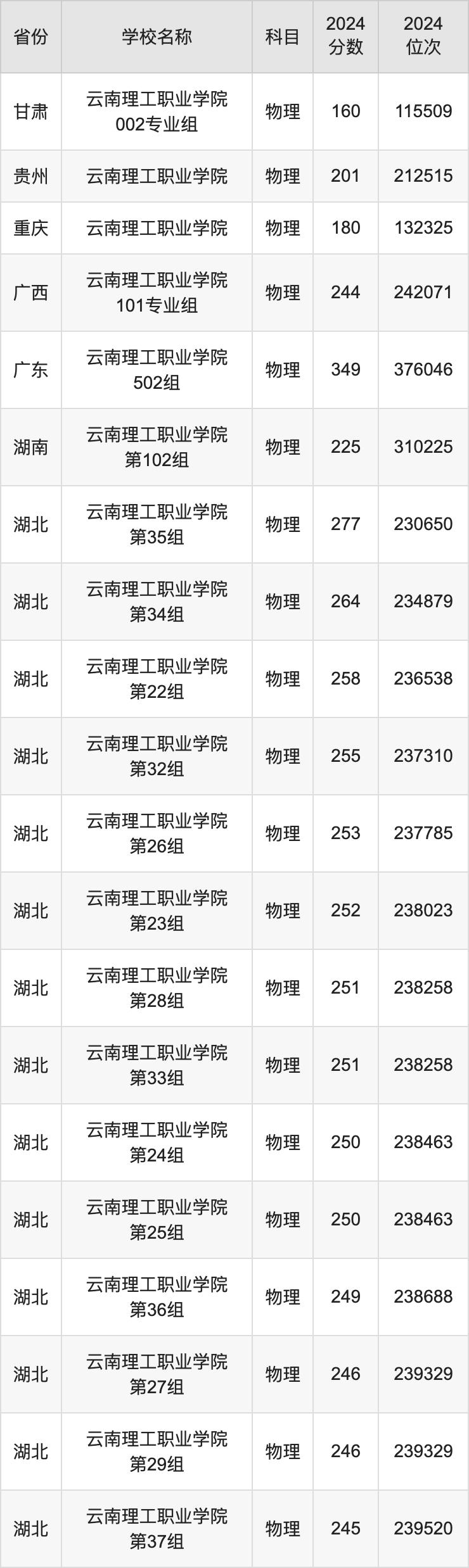 2024云南理工职业学院录取分数线汇总：全国各省最低多少分能上