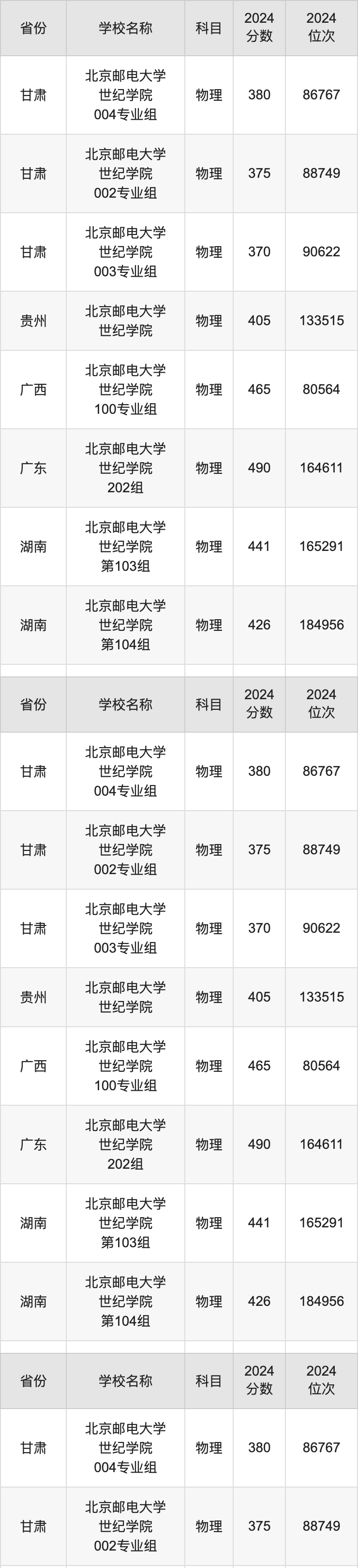 2024北京邮电大学世纪学院录取分数线汇总：全国各省最低多少分能上