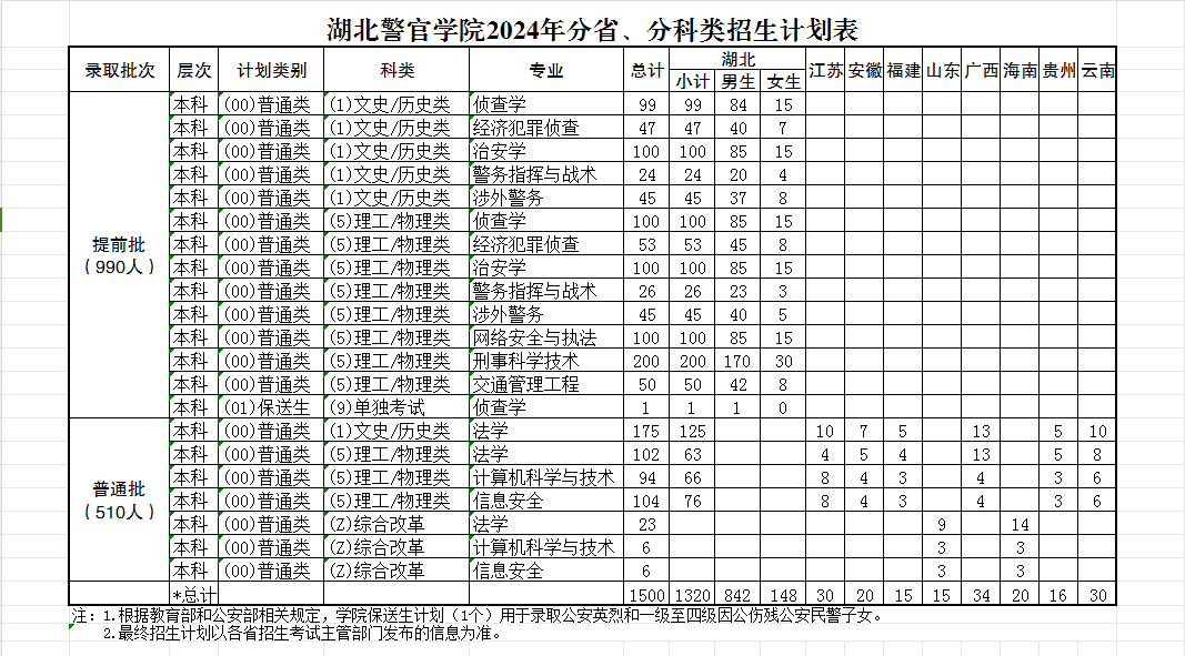 湖北警官学院2024年录取分数线（含2024招生计划、简章）