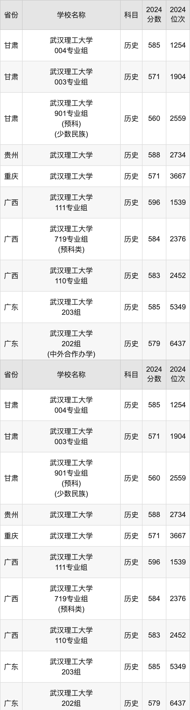 2024武汉理工大学录取分数线汇总：全国各省最低多少分能上