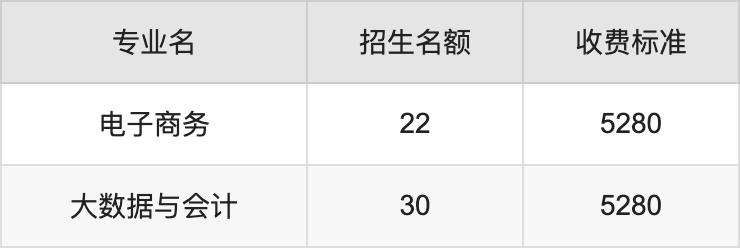 2024年四川邮电职业技术学院学费明细：一年5280-5720元（各专业收费标准）