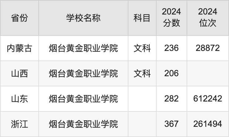 2024烟台黄金职业学院录取分数线汇总：全国各省最低多少分能上