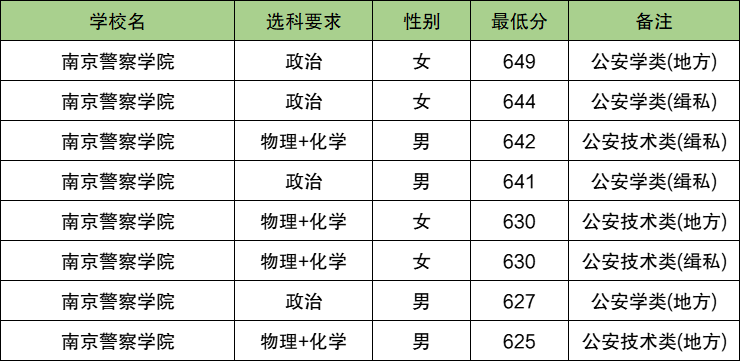 2025浙江警校多少分可以考上？附警校最低录取分数线