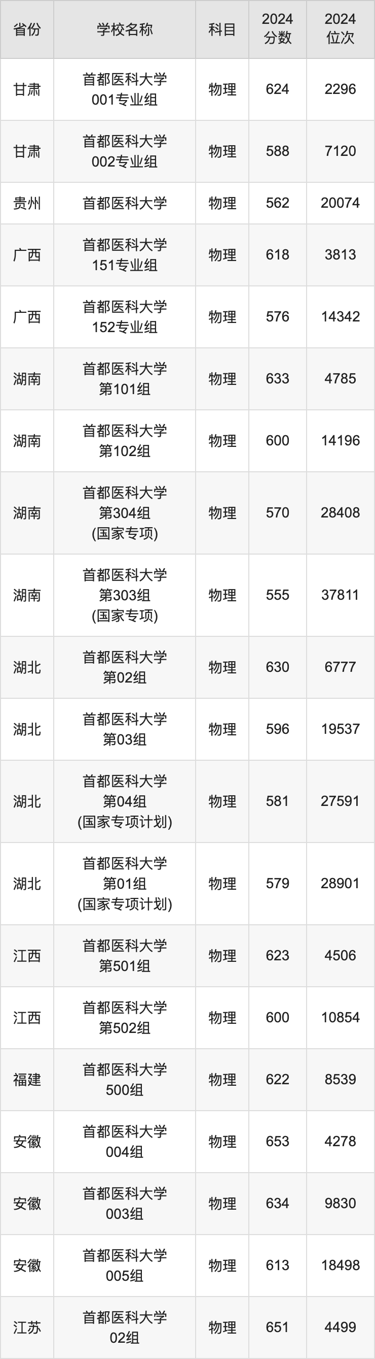 2024首都医科大学录取分数线汇总：全国各省最低多少分能上