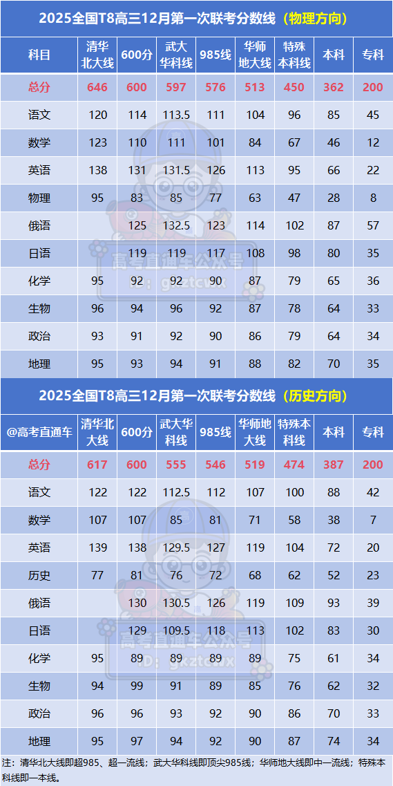 八省八校T8联考2025分数线（各地汇总，第一次）