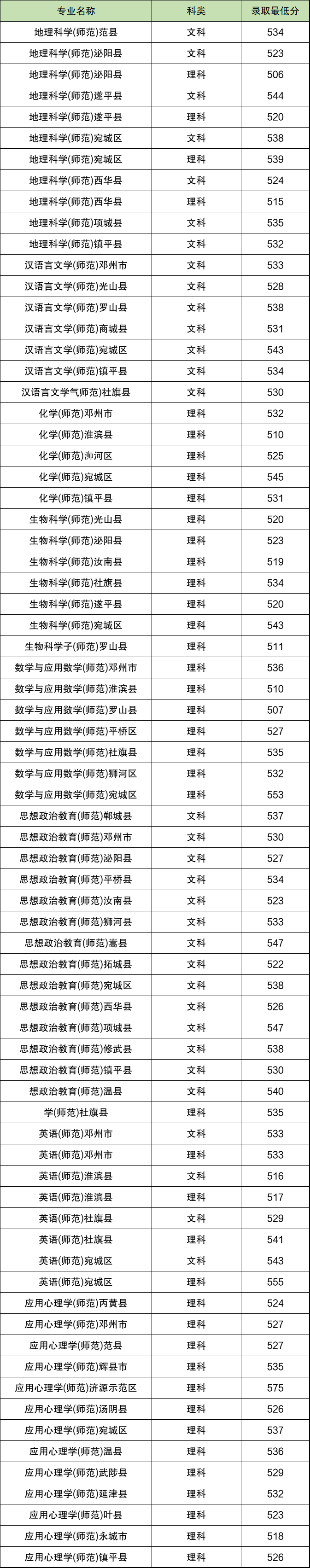 2024河南公费师范生录取分数线一览表（2025年参考）