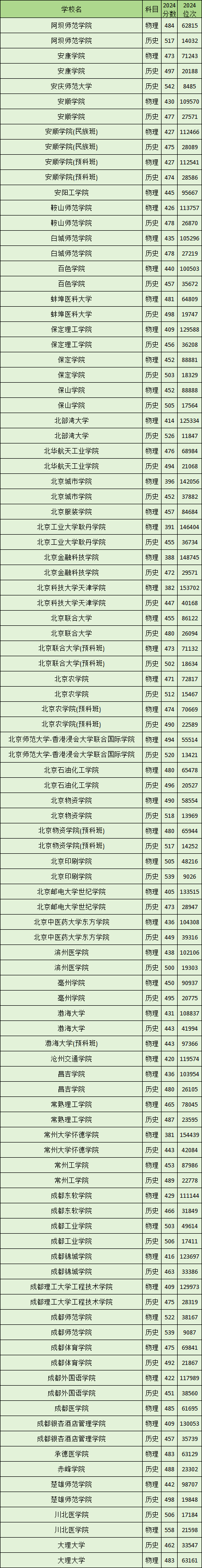 贵州2024二本大学录取分数线（2025届考生参考）