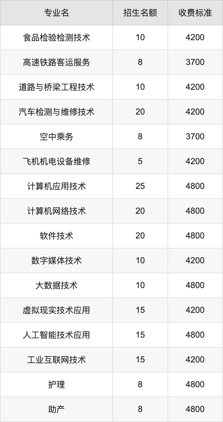 2024年许昌职业技术学院学费明细：一年3700-4800元（各专业收费标准）