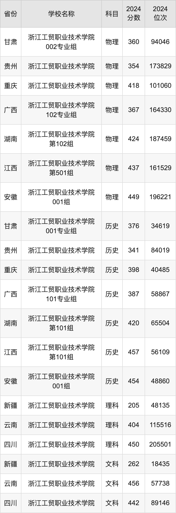 2024浙江工贸职业技术学院录取分数线汇总：全国各省最低多少分能上