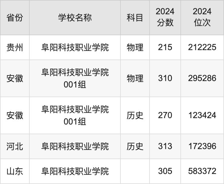 2024阜阳科技职业学院录取分数线汇总：全国各省最低多少分能上