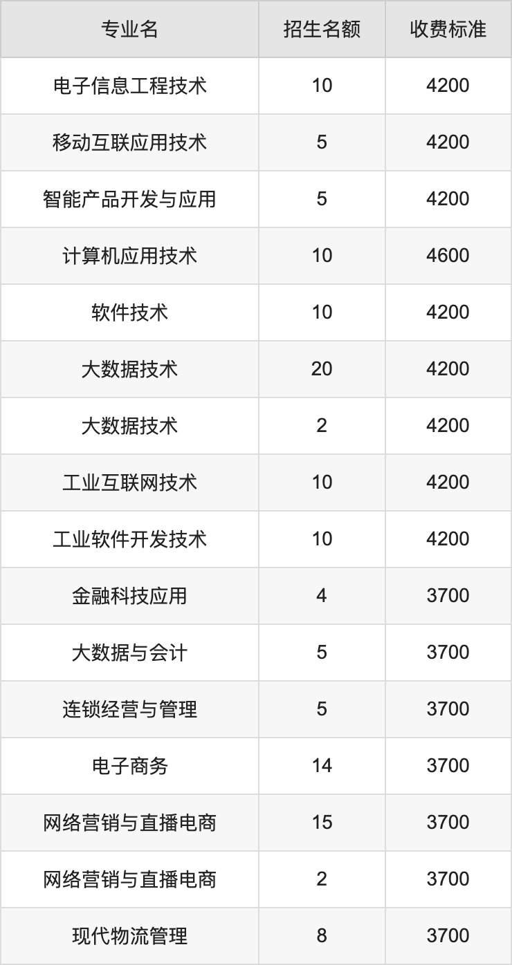 2024年河南机电职业学院学费明细：一年3700-4600元（各专业收费标准）