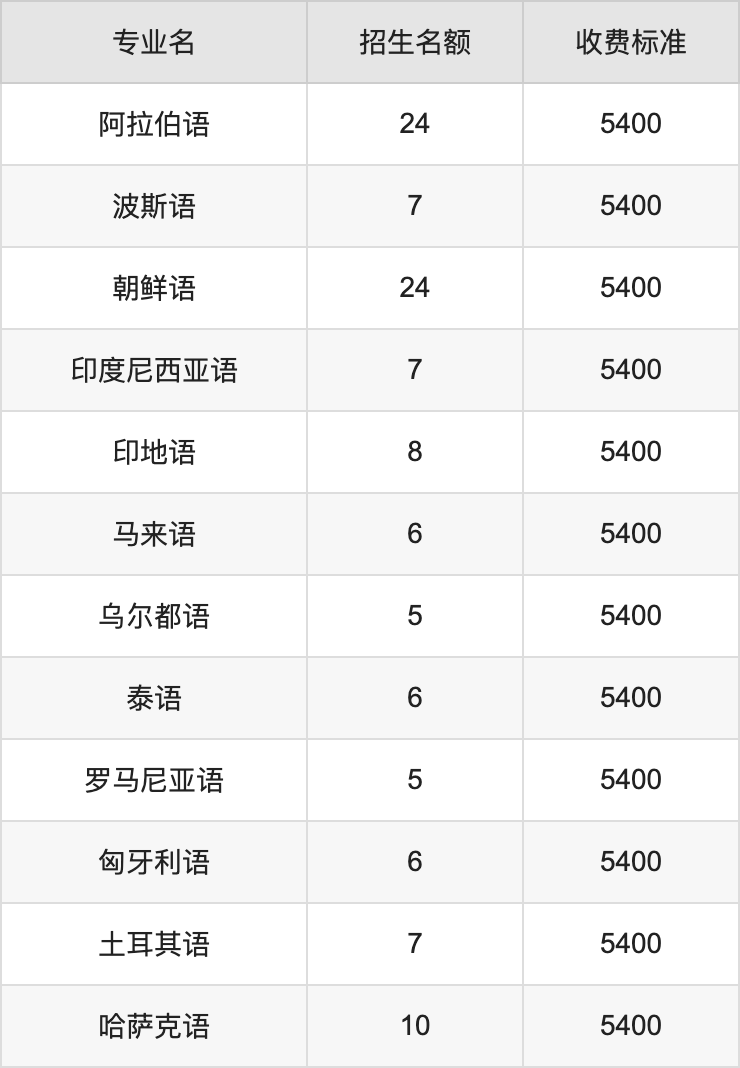 2024年西安外国语大学学费明细：一年5000-6000元（各专业收费标准）