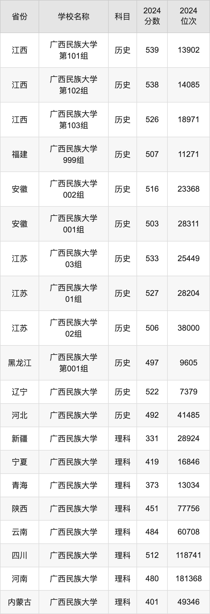 2024广西民族大学录取分数线汇总：全国各省最低多少分能上