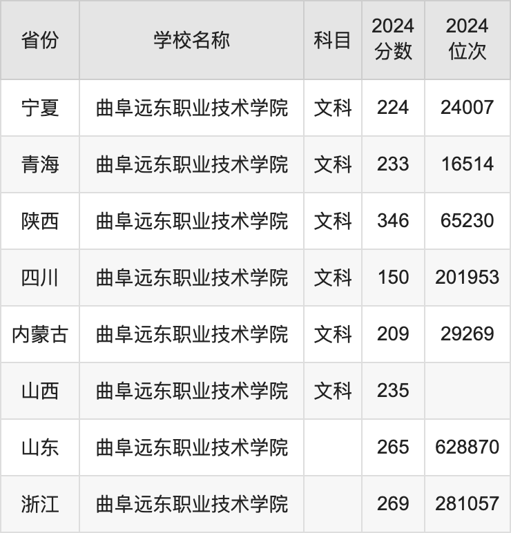 2024曲阜远东职业技术学院录取分数线汇总：全国各省最低多少分能上