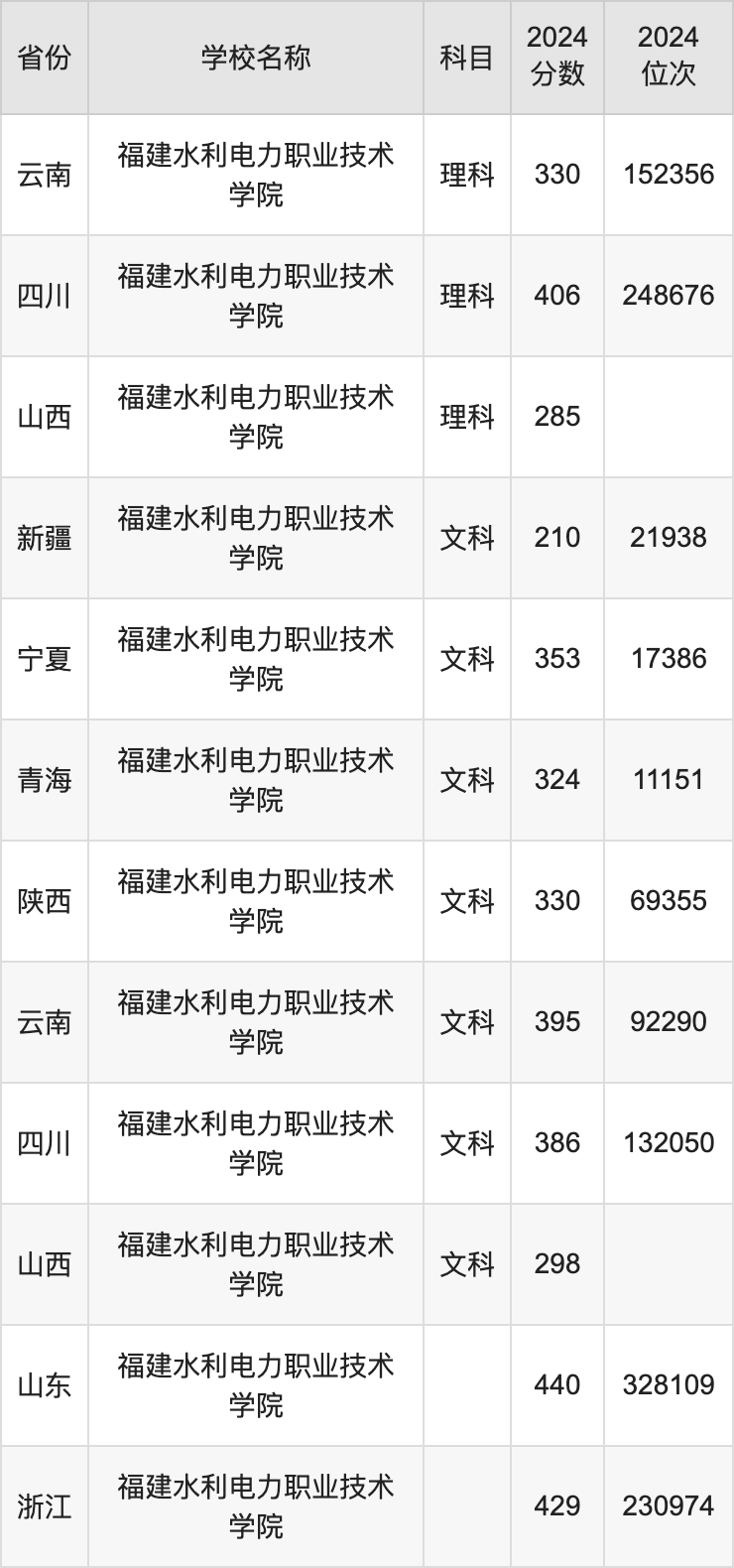 2024福建水利电力职业技术学院录取分数线：最低多少分能上