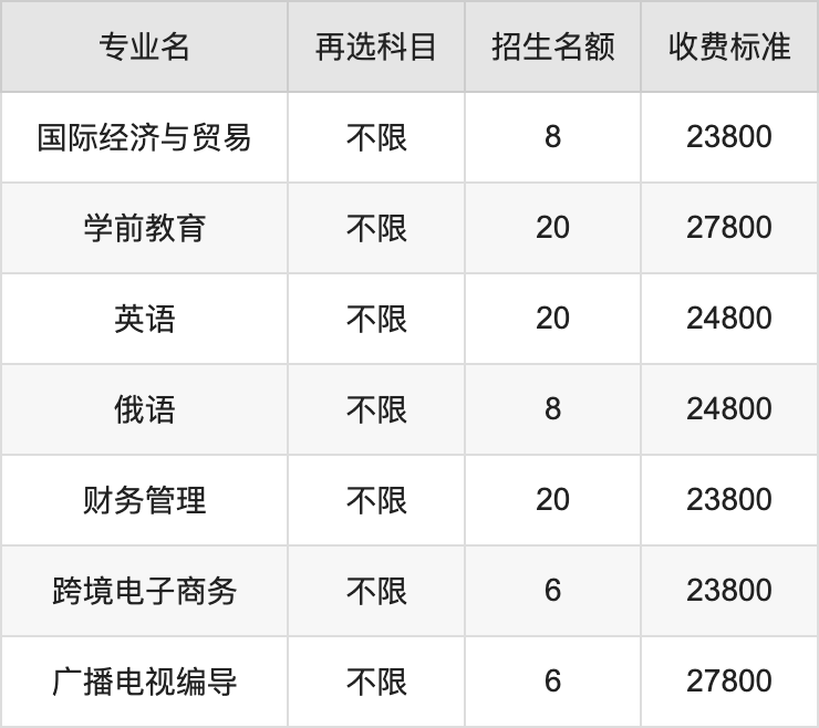 2024年哈尔滨石油学院学费明细：一年23800-27800元（各专业收费标准）